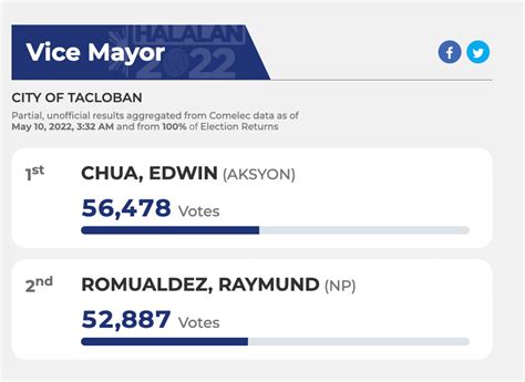 edwin chua tacloban|Halalan 2022 CITY OF TACLOBAN Election Results .